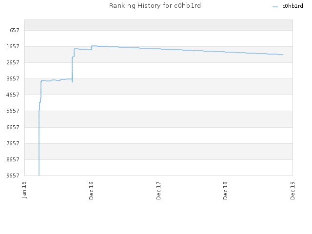 Ranking History for c0hb1rd