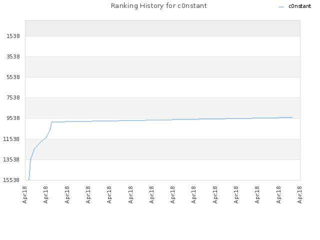 Ranking History for c0nstant