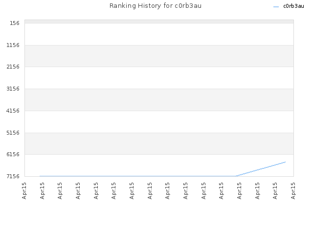 Ranking History for c0rb3au