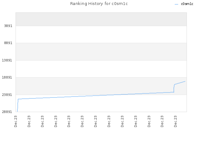 Ranking History for c0sm1c