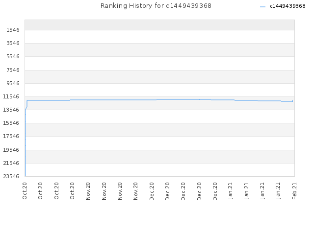 Ranking History for c1449439368