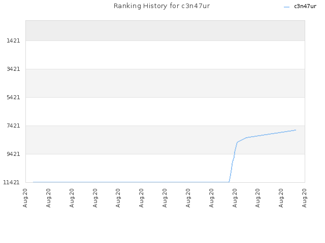 Ranking History for c3n47ur