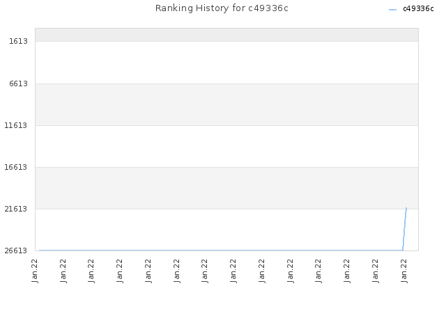 Ranking History for c49336c