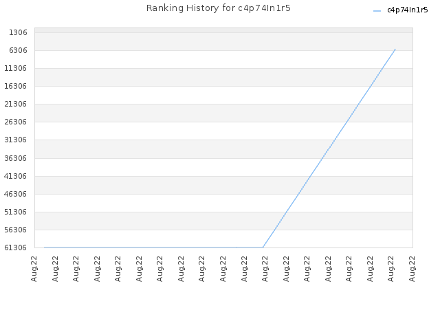 Ranking History for c4p74In1r5