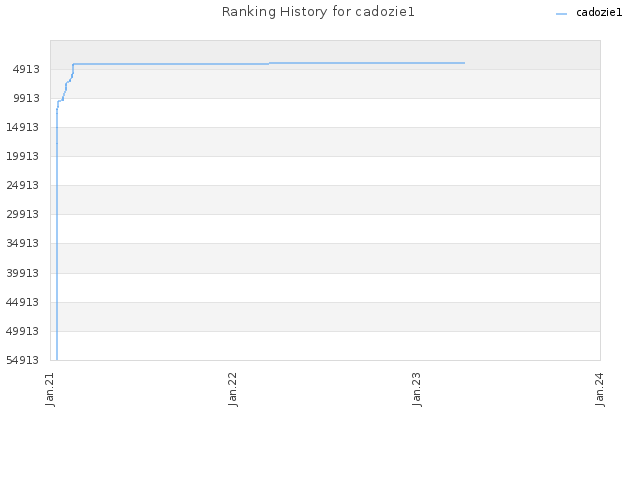 Ranking History for cadozie1