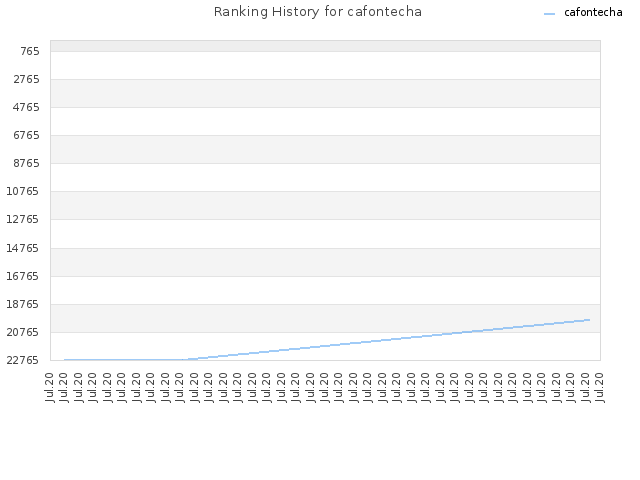 Ranking History for cafontecha