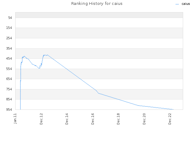 Ranking History for caius