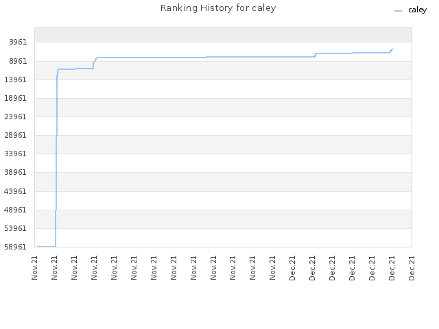 Ranking History for caley