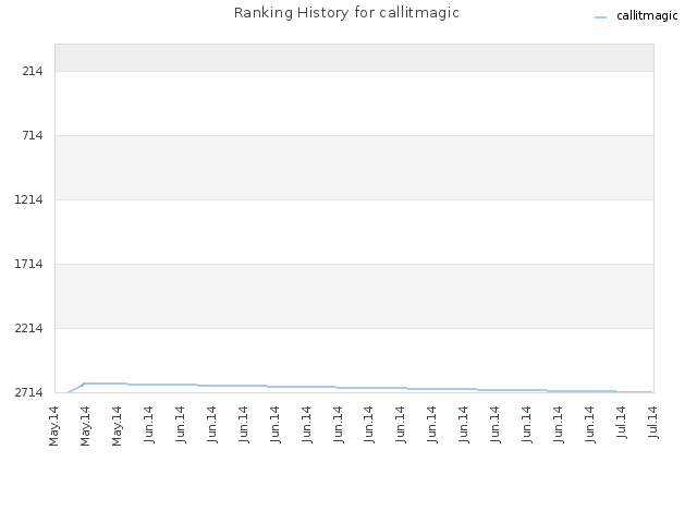 Ranking History for callitmagic