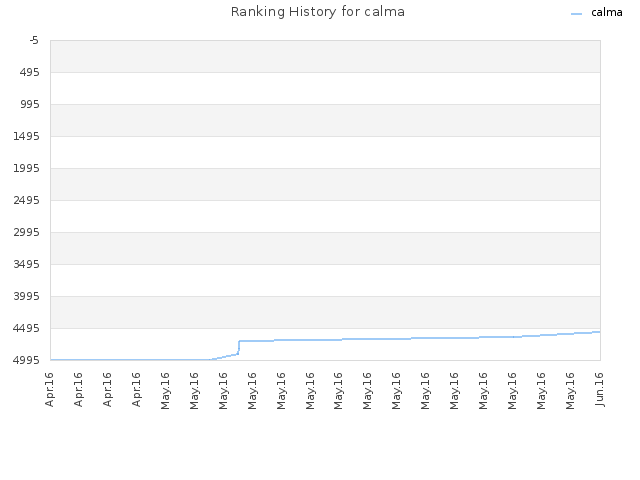 Ranking History for calma