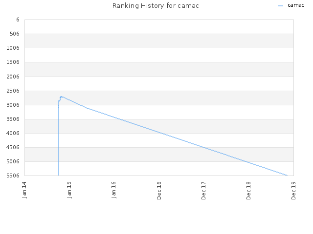 Ranking History for camac