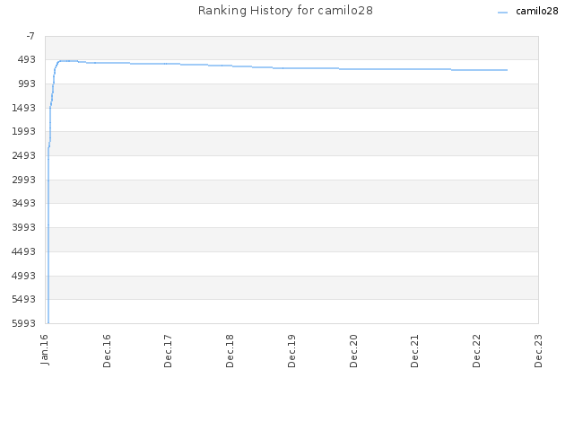 Ranking History for camilo28