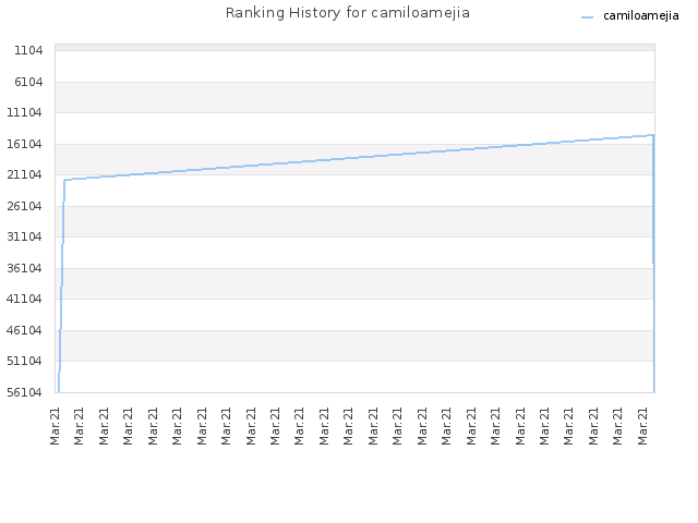 Ranking History for camiloamejia