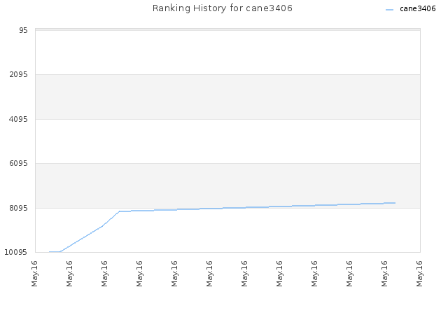 Ranking History for cane3406