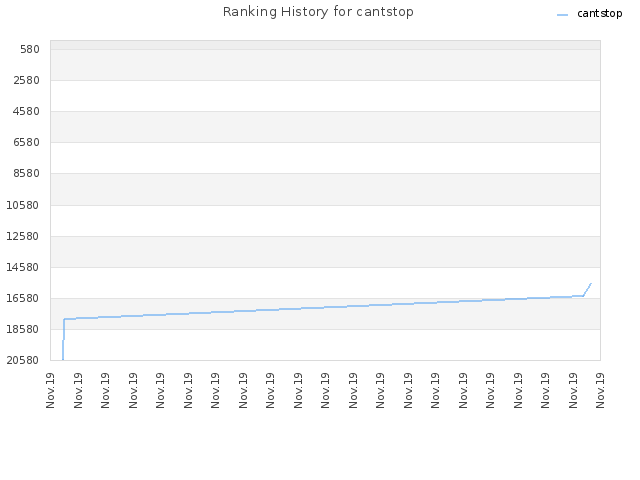 Ranking History for cantstop