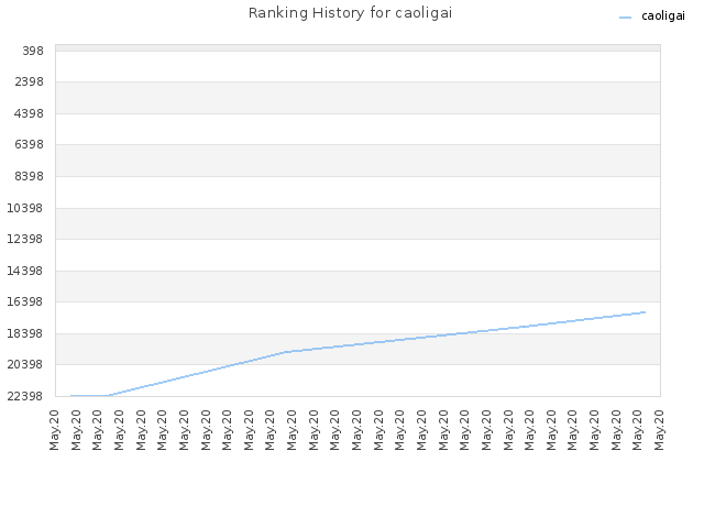 Ranking History for caoligai