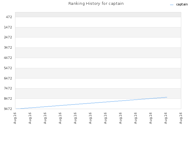 Ranking History for captain