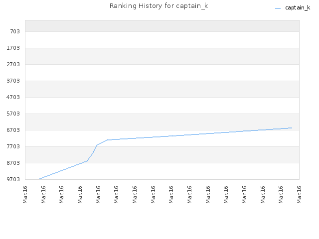 Ranking History for captain_k