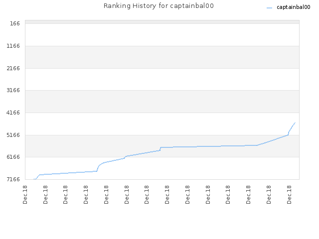 Ranking History for captainbal00