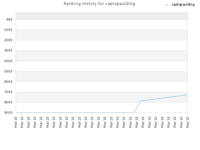 Ranking History for captspaulding