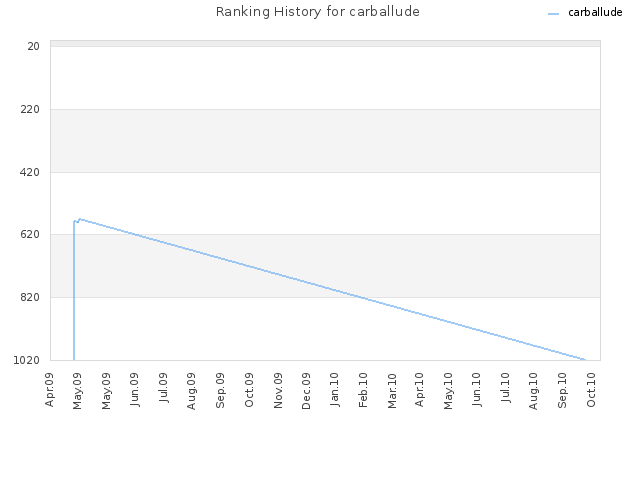 Ranking History for carballude