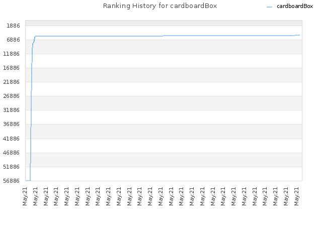 Ranking History for cardboardBox