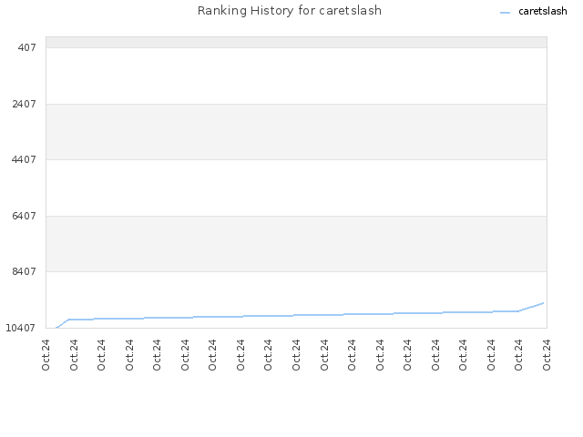 Ranking History for caretslash