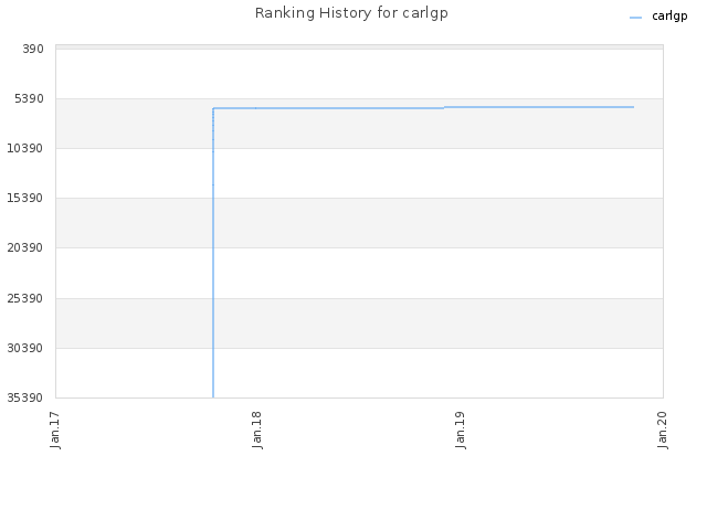 Ranking History for carlgp