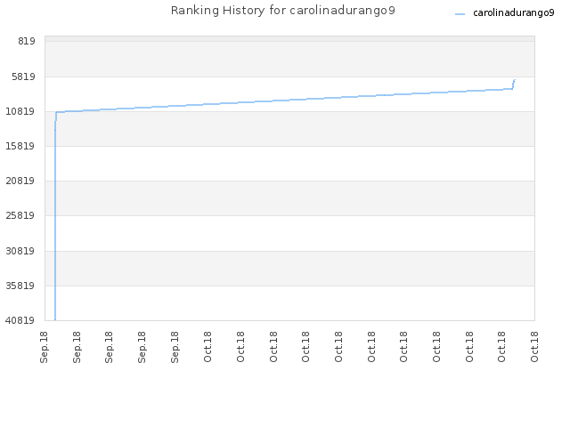 Ranking History for carolinadurango9