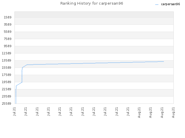 Ranking History for carpersan96