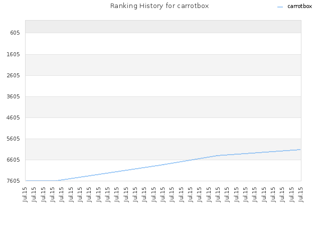 Ranking History for carrotbox