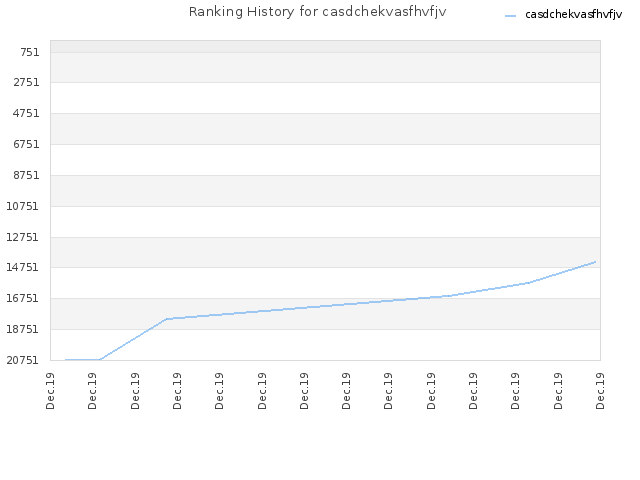 Ranking History for casdchekvasfhvfjv