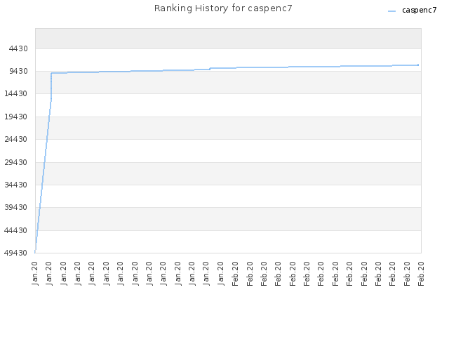 Ranking History for caspenc7