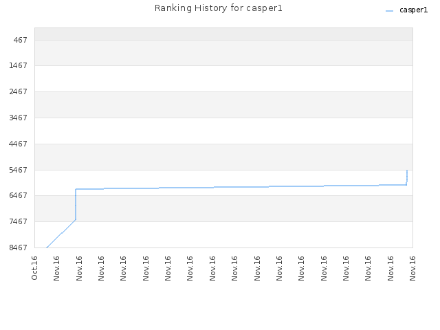 Ranking History for casper1