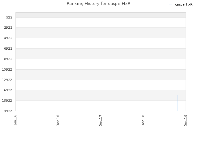 Ranking History for casperHxR