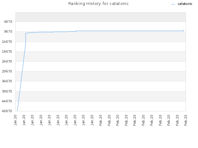 Ranking History for catatonic