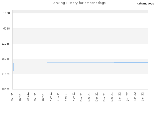 Ranking History for catsanddogs