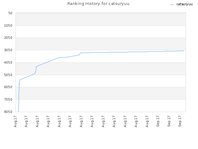 Ranking History for catsuryuu