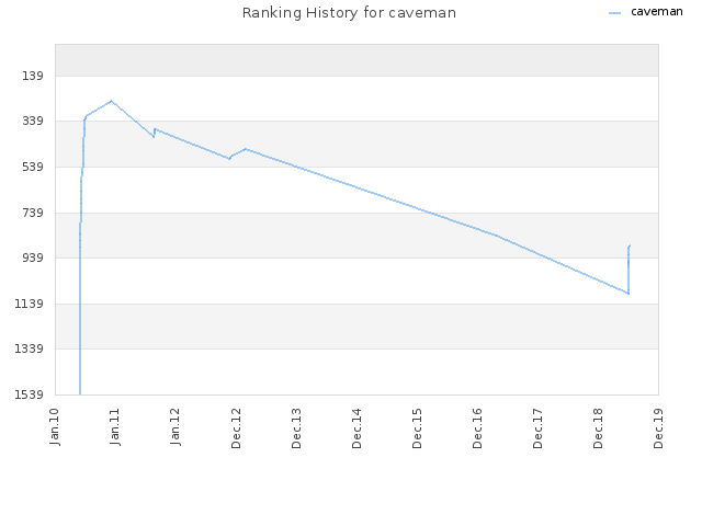 Ranking History for caveman