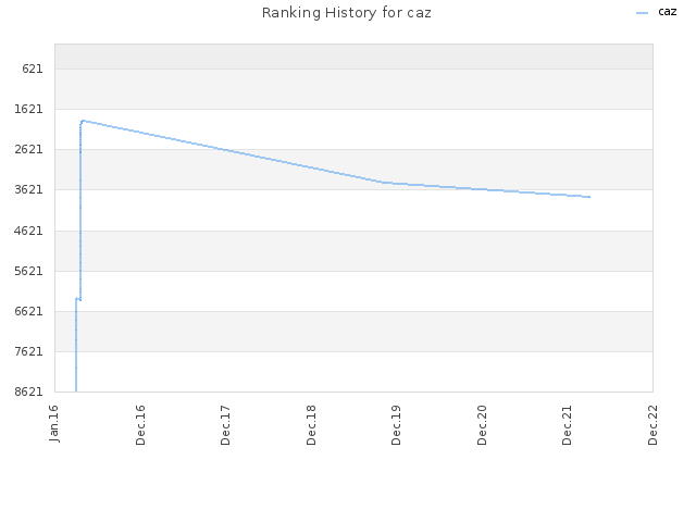 Ranking History for caz