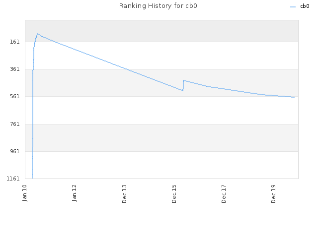 Ranking History for cb0