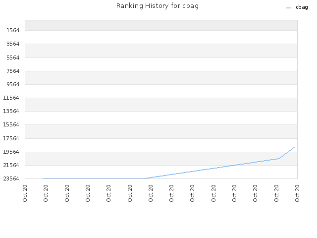 Ranking History for cbag