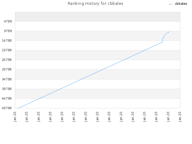 Ranking History for cbbales