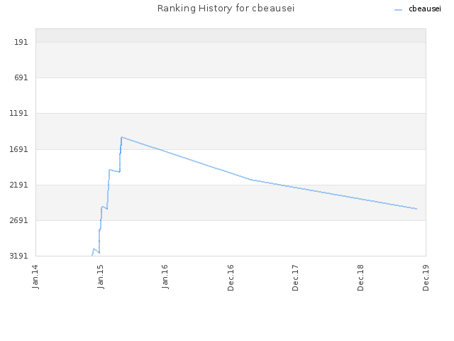 Ranking History for cbeausei