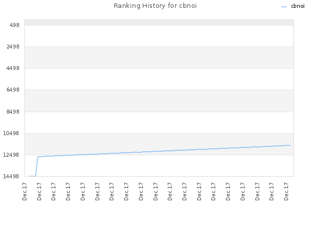 Ranking History for cbnoi