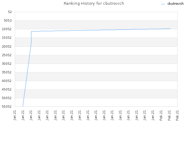 Ranking History for cbutrovich