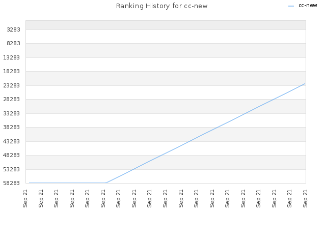 Ranking History for cc-new