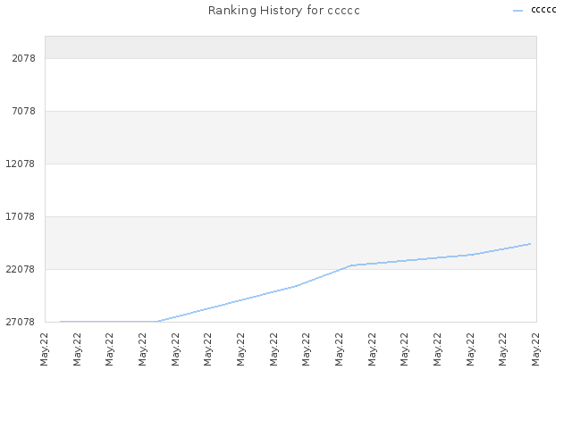 Ranking History for ccccc