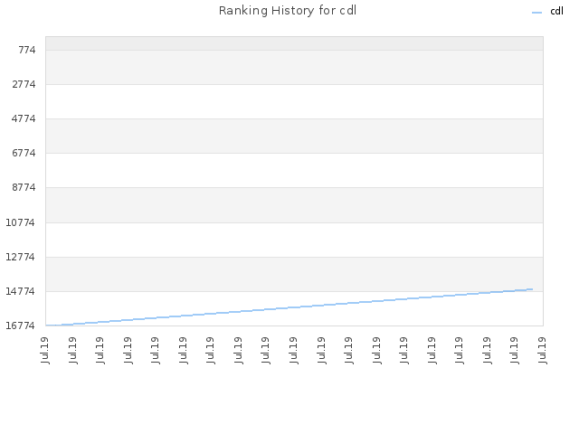 Ranking History for cdl