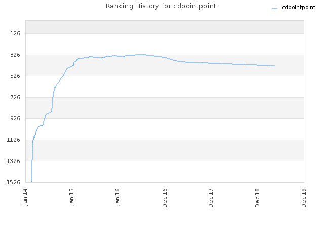 Ranking History for cdpointpoint